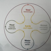 De 5 elementenleer van de Chinese geneeskunde